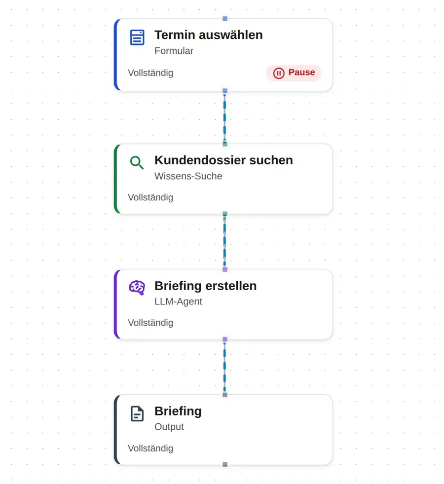 Habicht-Assistenten-Editor: der Ablauf „Termin-Briefing“ aus vier Schritten — Formular, Wissens-Suche, LLM-Agent und Ergebnis-Dokument